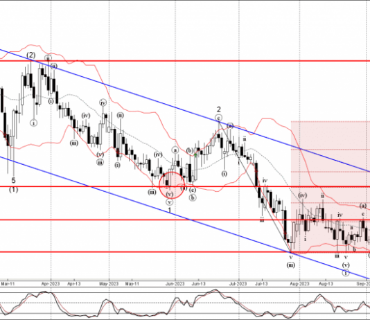 Phân tích sóng EURCHF 3/10-Fxpro Phân tích sóng EURCHF 3/10