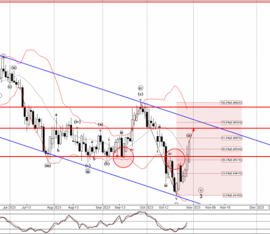 Phân tích sóng EURCHF 31/10-Fxpro Phân tích sóng EURCHF 31/10