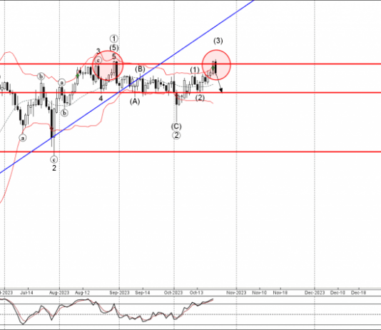 Phân tích sóng EURJPY 25/10-Fxpro Phân tích sóng EURJPY 25/10