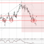 Phân tích sóng EURNZD 12/10-Fxpro Phân tích sóng EURNZD 12/10