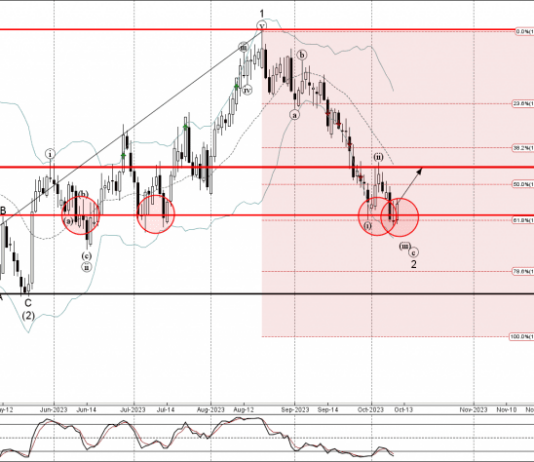 Phân tích sóng EURNZD 12/10-Fxpro Phân tích sóng EURNZD 12/10