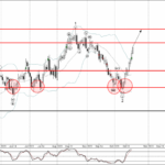 Phân tích sóng EURNZD 23/10-Fxpro Phân tích sóng EURNZD 23/10