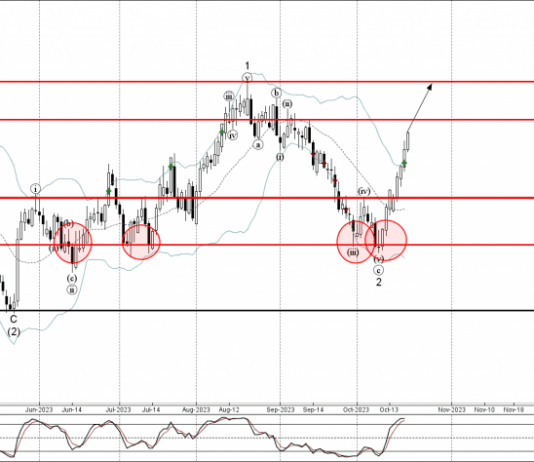 Phân tích sóng EURNZD 23/10-Fxpro Phân tích sóng EURNZD 23/10
