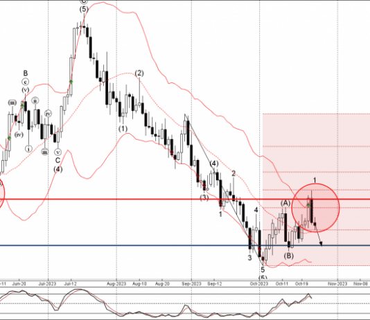 Phân tích sóng EURUSD 26/10-Fxpro Phân tích sóng EURUSD 26/10