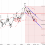 Phân tích sóng GBPAUD 4/10-Fxpro Phân tích sóng GBPAUD 4/10