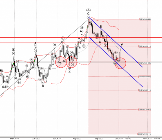 Phân tích sóng GBPAUD 4/10-Fxpro Phân tích sóng GBPAUD 4/10
