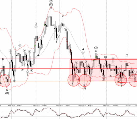 Phân tích sóng GBPCHF 11/10-Fxpro Phân tích sóng GBPCHF 11/10