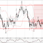 Phân tích sóng GBPCHF 3/10-Fxpro Phân tích sóng GBPCHF 3/10