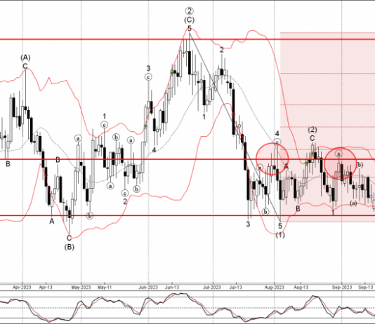Phân tích sóng GBPCHF 3/10-Fxpro Phân tích sóng GBPCHF 3/10