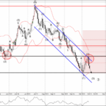 Phân tích sóng GBPUSD 16/10-Fxpro Phân tích sóng GBPUSD 16/10