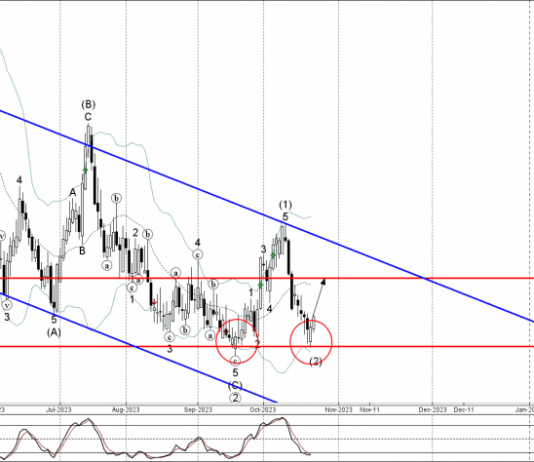 Phân tích sóng NZDCAD 25/10-Fxpro Phân tích sóng NZDCAD 25/10