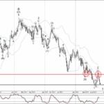 Phân tích sóng NZDCHF 19/10-Fxpro Phân tích sóng NZDCHF 19/10
