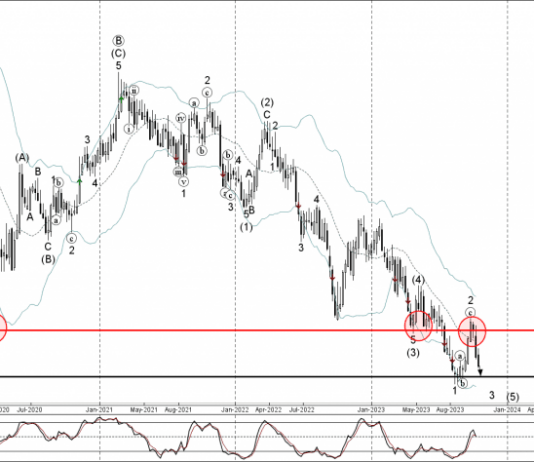 Phân tích sóng NZDCHF 19/10-Fxpro Phân tích sóng NZDCHF 19/10