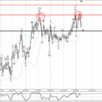 Phân tích sóng NZDJPY 16/10-Fxpro Phân tích sóng NZDJPY 16/10