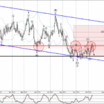 Phân tích sóng NZDUSD 13/10-Fxpro Phân tích sóng NZDUSD 13/10