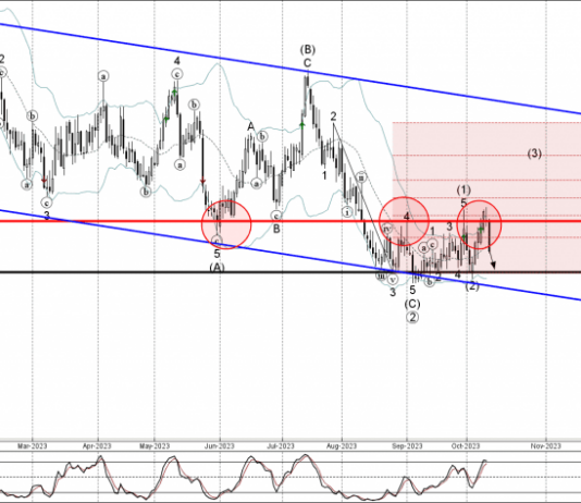 Phân tích sóng NZDUSD 13/10-Fxpro Phân tích sóng NZDUSD 13/10