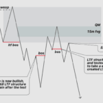 Phương pháp SMC- 5 Mô hình vào lệnh đơn giản mà có xác suất cao Quét thanh khoản ở các mức giá quan trọng