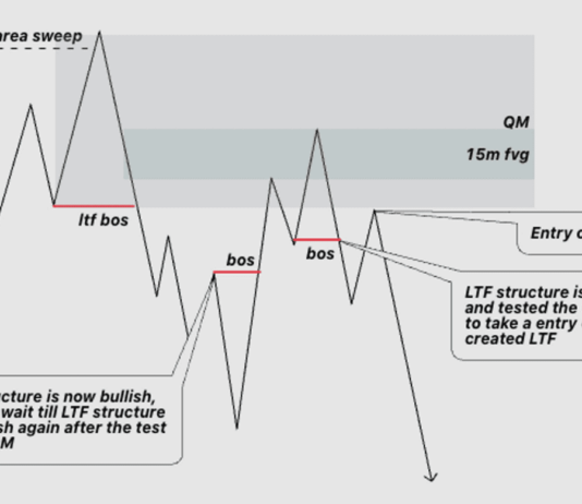 Phương pháp SMC- 5 Mô hình vào lệnh đơn giản mà có xác suất cao Quét thanh khoản ở các mức giá quan trọng