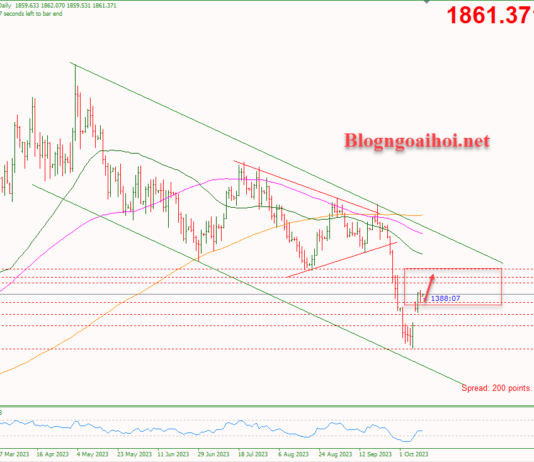 Phân tích Vàng 11/10- Chú ý dữ liệu lạm phát Vàng 11/10-Hỗ trợ tăng