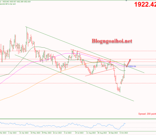 Phân tích Vàng 16/10-Căng thẳng địa chính trị hỗ trợ giá vàng Vàng 16/10- Phá vỡ kênh giá giảm