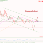 Phân tích Vàng 17/10- Chờ đợi dữ liệu bán lẻ Hoa Kỳ Vàng 17/10- Hỗ trợ tăng