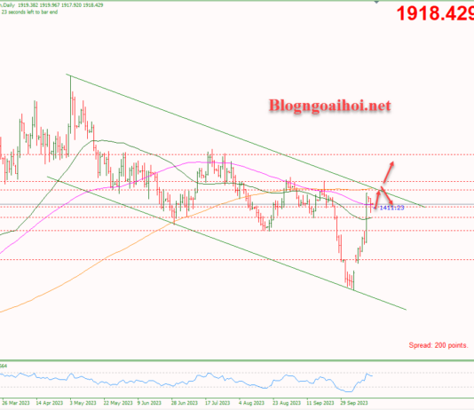 Phân tích Vàng 17/10- Chờ đợi dữ liệu bán lẻ Hoa Kỳ Vàng 17/10- Hỗ trợ tăng