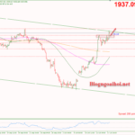 Phân tích Vàng 18/10-Căng thẳng ở Trung Đông hỗ trợ giá vàng Vàng 18/10- Hỗ trợ tăng tiếp