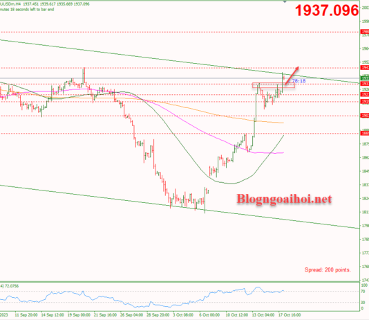 Phân tích Vàng 18/10-Căng thẳng ở Trung Đông hỗ trợ giá vàng Vàng 18/10- Hỗ trợ tăng tiếp
