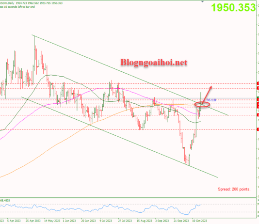 Phân tích Vàng 19/10- Chú ý bài phát biểu của Powell Vàng 19/10- Phá vỡ kênh giá giảm
