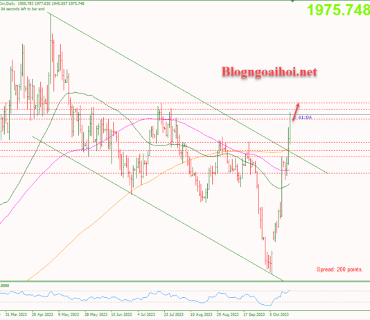 Phân tích Vàng 20/10- FED ôn hòa hỗ trợ giá vàng tăng Vàng 20/10-Hỗ trợ tăng tiếp