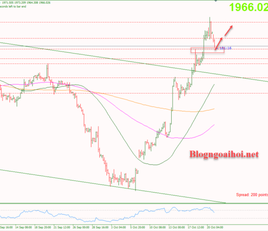 Phân tích Vàng 23/10- Căng thẳng địa chính trị hỗ trợ giá vàng Vàng 23/10- Hỗ trợ tăng