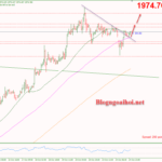 Phân tích Vàng 25/10- Chú ý bài phát biểu của chủ tịch FED Powell Vàng 25/10-Phá vỡ trendline giảm