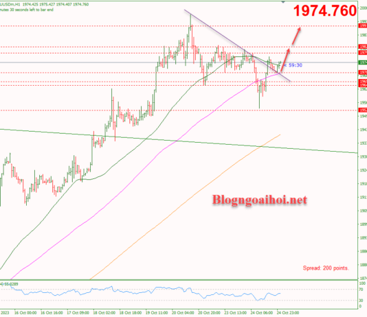 Phân tích Vàng 25/10- Chú ý bài phát biểu của chủ tịch FED Powell Vàng 25/10-Phá vỡ trendline giảm