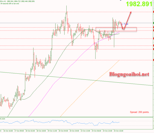 Phân tích Vàng 26/10-Căng thẳng ở Trung Đông hỗ trợ giá vàng Vàng 26/10- Hỗ trợ tăng