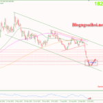 Phân tích Vàng 3/10- Vàng bị bán quá mức Vàng 3/10-Di chuyển trong kênh giá giảm