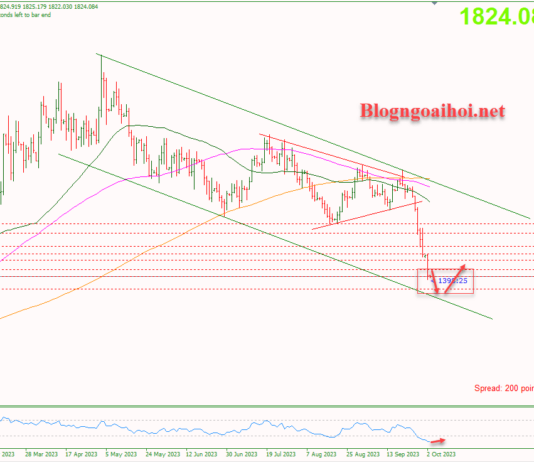 Phân tích Vàng 3/10- Vàng bị bán quá mức Vàng 3/10-Di chuyển trong kênh giá giảm