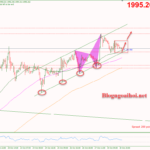 Phân tích Vàng 31/10-Di chuyển trong kênh giá tăng Vàng 31/10-Di chuyển trong kênh giá tăng