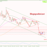Phân tích Vàng 4/10-Chú ý dữ liệu bảng lương ADP và PMI dịch vụ Vàng 4/10-Di chuyển trong kênh giá giảm