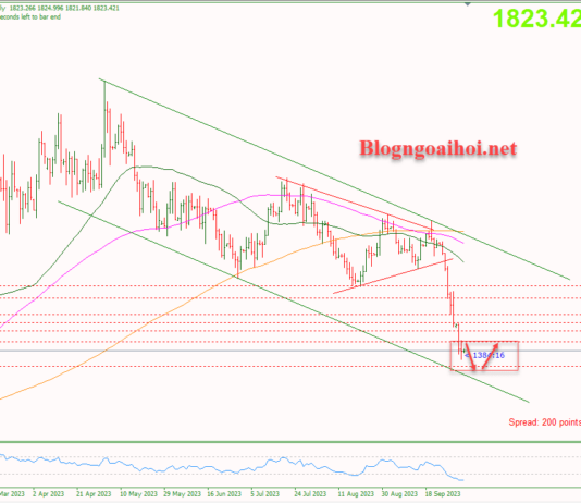 Phân tích Vàng 4/10-Chú ý dữ liệu bảng lương ADP và PMI dịch vụ Vàng 4/10-Di chuyển trong kênh giá giảm