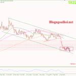 Phân tích Vàng 5/10-Vàng giảm bất chấp dữ liệu yếu của mỹ Vàng 5/10-Di chuyển trong kênh giá giảm