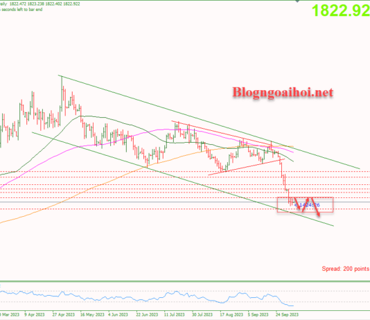 Phân tích Vàng 5/10-Vàng giảm bất chấp dữ liệu yếu của mỹ Vàng 5/10-Di chuyển trong kênh giá giảm