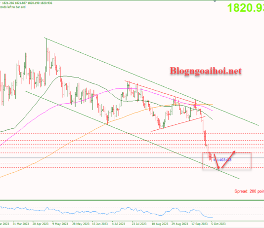Phân tích Vàng 6/10-Tập trung vào bảng lương Nonfarm Vàng 6/10-Di chuyển trong kênh giá giảm