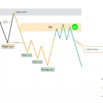 Phương pháp SMC- Phân biệt Strong/ Weak trong một xu hướng Hình 4. Mô hình Strong/ Weak kết hợp phân tích đa khung thời gian xu hướng tăng.