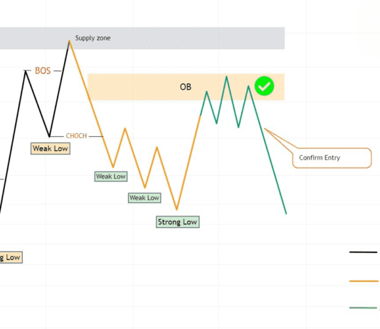 Phương pháp SMC- Phân biệt Strong/ Weak trong một xu hướng Hình 4. Mô hình Strong/ Weak kết hợp phân tích đa khung thời gian xu hướng tăng.