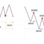 Phương pháp SMC-Các dạng ROF thường gặp Hình 1. ROF được xác định bằng công cụ Premium Discount.