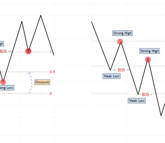 Phương pháp SMC-Các dạng ROF thường gặp Hình 1. ROF được xác định bằng công cụ Premium Discount.