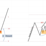 Phương pháp SMC- Giao dịch với Supply/ Demand Hình 1. Điều kiện để Supply/ Demand có thể làm POI.