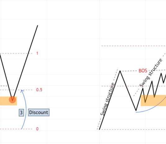 Phương pháp SMC- Giao dịch với Supply/ Demand Hình 1. Điều kiện để Supply/ Demand có thể làm POI.