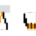 Phương pháp SMC- Phân loại Supply/ Demand zone Hình 1. Range Supply/ Demand zone.