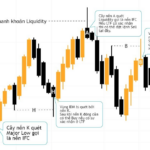 Phương pháp SMC-Sức mạnh của Sweep Liquidity Hình 1. Một số đặc điểm nhận biết nến IFC.